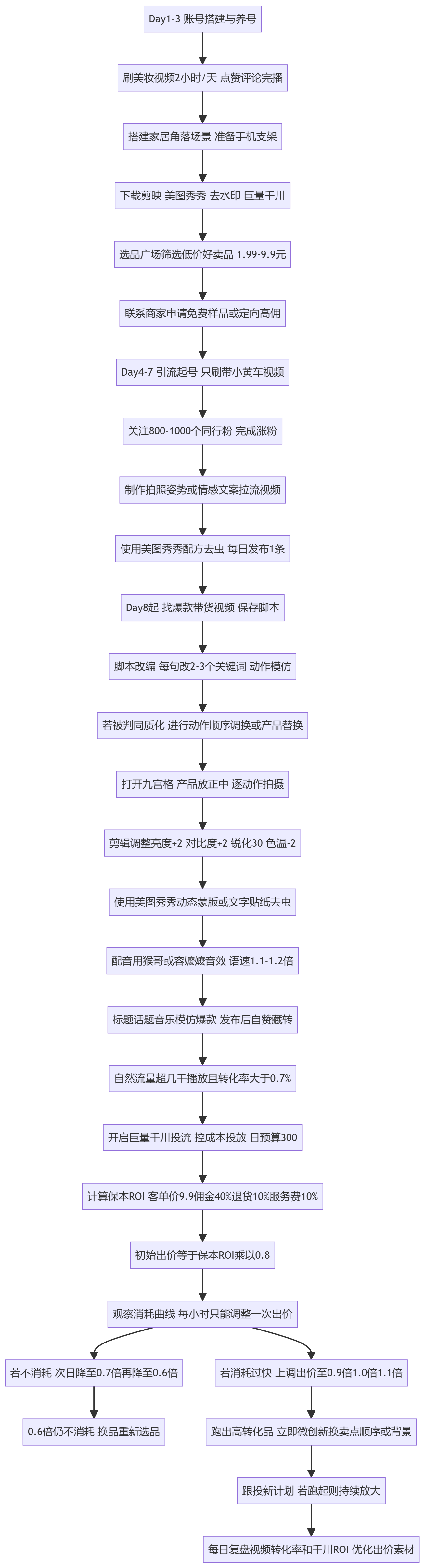 SOP执行流程图